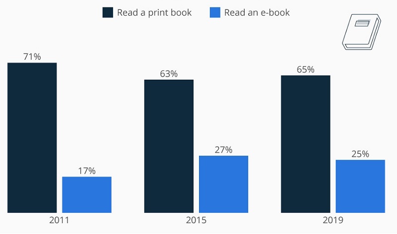 book ebook 1 - کدام محبوب‌تر است؟ کتاب کاغذی یا کتاب الکترونیکی